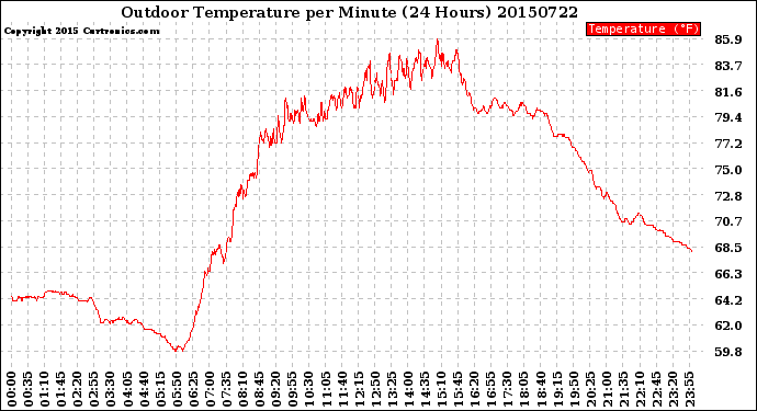 Milwaukee Weather Outdoor Temperature<br>per Minute<br>(24 Hours)