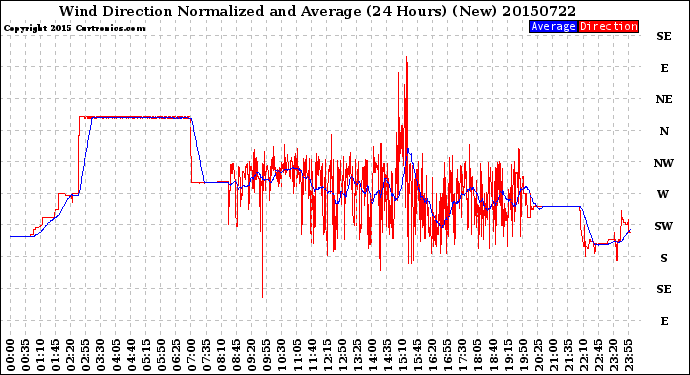 Milwaukee Weather Wind Direction<br>Normalized and Average<br>(24 Hours) (New)