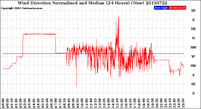 Milwaukee Weather Wind Direction<br>Normalized and Median<br>(24 Hours) (New)