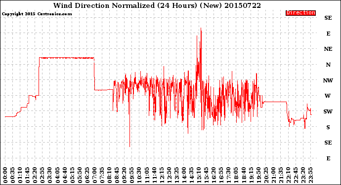 Milwaukee Weather Wind Direction<br>Normalized<br>(24 Hours) (New)