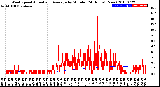 Milwaukee Weather Wind Speed<br>Actual and Average<br>by Minute<br>(24 Hours) (New)