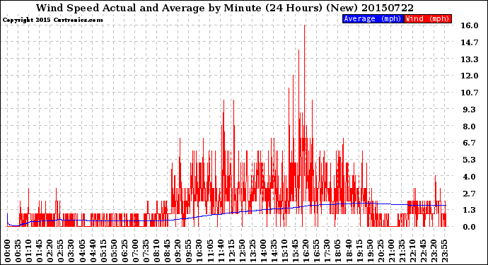 Milwaukee Weather Wind Speed<br>Actual and Average<br>by Minute<br>(24 Hours) (New)