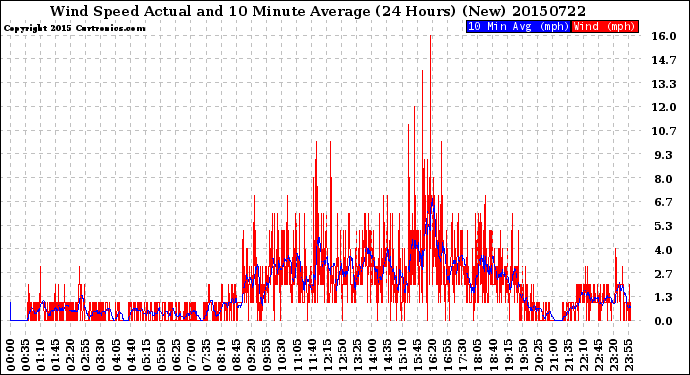 Milwaukee Weather Wind Speed<br>Actual and 10 Minute<br>Average<br>(24 Hours) (New)