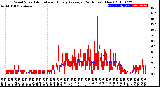 Milwaukee Weather Wind Speed<br>Actual and Hourly<br>Average<br>(24 Hours) (New)