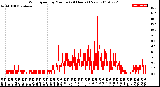 Milwaukee Weather Wind Speed<br>by Minute<br>(24 Hours) (New)