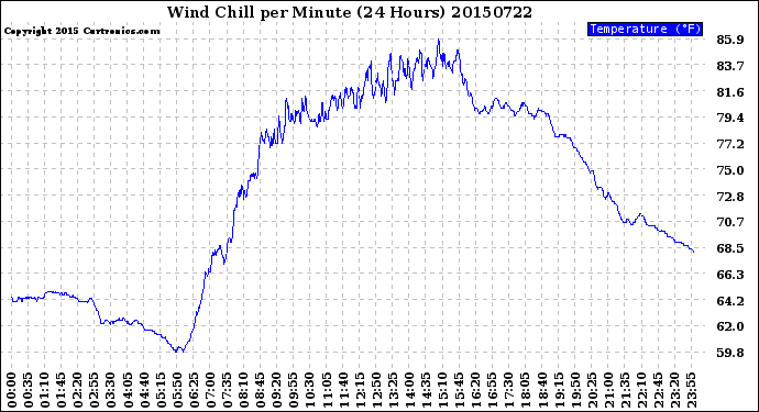 Milwaukee Weather Wind Chill<br>per Minute<br>(24 Hours)