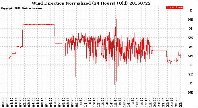 Milwaukee Weather Wind Direction<br>Normalized<br>(24 Hours) (Old)
