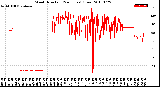 Milwaukee Weather Wind Direction<br>(24 Hours) (Raw)