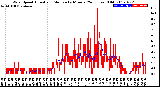 Milwaukee Weather Wind Speed<br>Actual and Median<br>by Minute<br>(24 Hours) (Old)