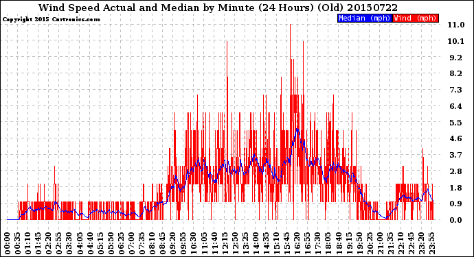 Milwaukee Weather Wind Speed<br>Actual and Median<br>by Minute<br>(24 Hours) (Old)