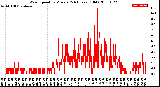 Milwaukee Weather Wind Speed<br>by Minute<br>(24 Hours) (Old)