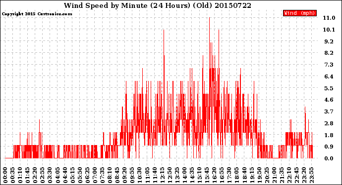 Milwaukee Weather Wind Speed<br>by Minute<br>(24 Hours) (Old)