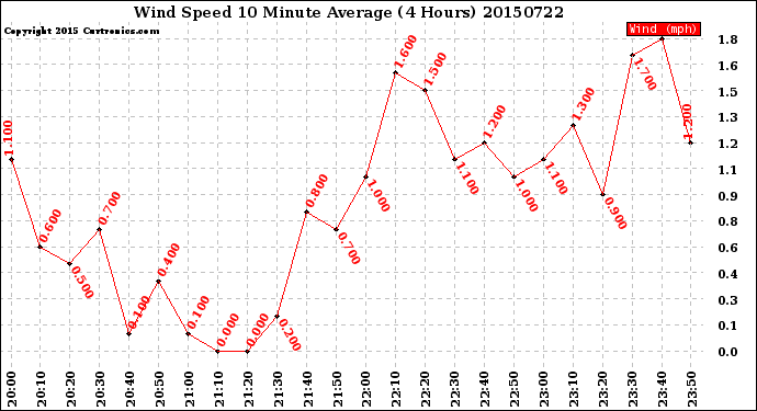 Milwaukee Weather Wind Speed<br>10 Minute Average<br>(4 Hours)