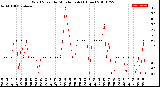 Milwaukee Weather Wind Speed<br>by Minute mph<br>(1 Hour)