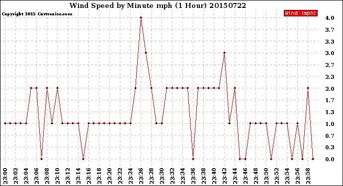 Milwaukee Weather Wind Speed<br>by Minute mph<br>(1 Hour)