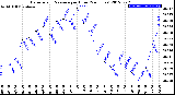 Milwaukee Weather Barometric Pressure<br>per Hour<br>(24 Hours)