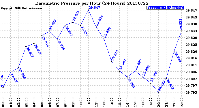 Milwaukee Weather Barometric Pressure<br>per Hour<br>(24 Hours)