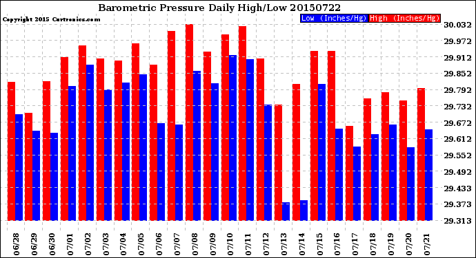Milwaukee Weather Barometric Pressure<br>Daily High/Low