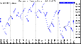 Milwaukee Weather Barometric Pressure<br>Daily High