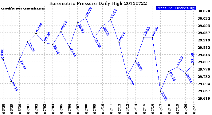 Milwaukee Weather Barometric Pressure<br>Daily High