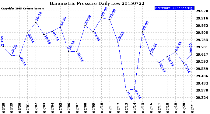 Milwaukee Weather Barometric Pressure<br>Daily Low