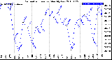 Milwaukee Weather Barometric Pressure<br>Monthly Low