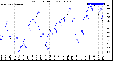 Milwaukee Weather Wind Chill<br>Daily Low