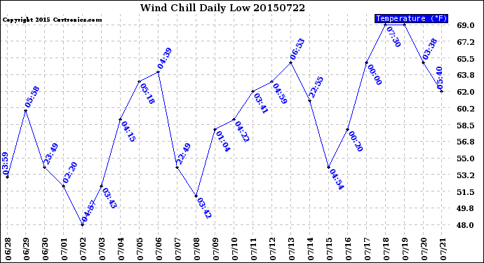 Milwaukee Weather Wind Chill<br>Daily Low