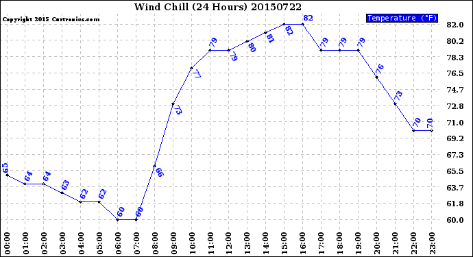 Milwaukee Weather Wind Chill<br>(24 Hours)