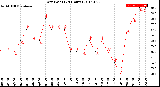 Milwaukee Weather Dew Point<br>(24 Hours)