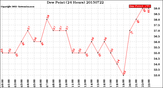 Milwaukee Weather Dew Point<br>(24 Hours)