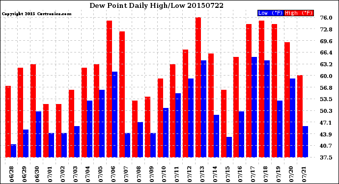 Milwaukee Weather Dew Point<br>Daily High/Low