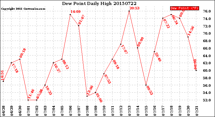 Milwaukee Weather Dew Point<br>Daily High