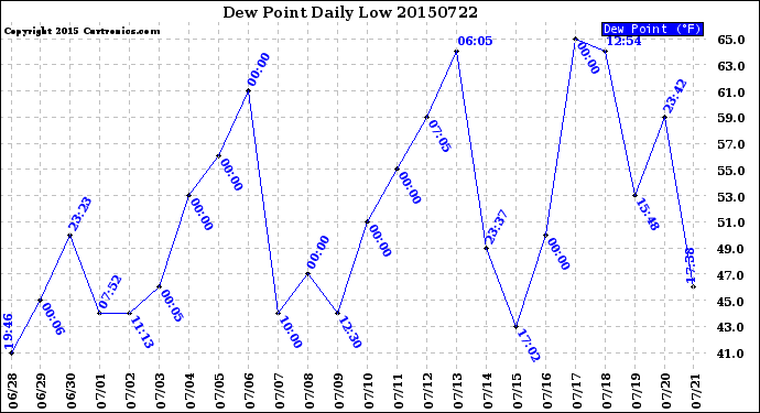 Milwaukee Weather Dew Point<br>Daily Low