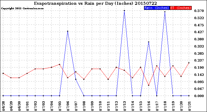 Milwaukee Weather Evapotranspiration<br>vs Rain per Day<br>(Inches)