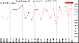 Milwaukee Weather Evapotranspiration<br>per Day (Inches)