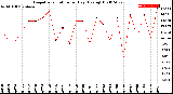 Milwaukee Weather Evapotranspiration<br>per Day (Ozs sq/ft)