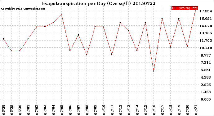 Milwaukee Weather Evapotranspiration<br>per Day (Ozs sq/ft)