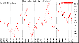 Milwaukee Weather Heat Index<br>Daily High