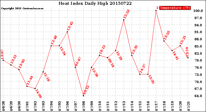 Milwaukee Weather Heat Index<br>Daily High