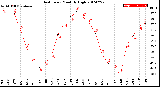 Milwaukee Weather Heat Index<br>Monthly High