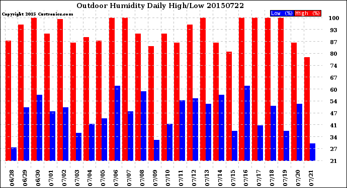 Milwaukee Weather Outdoor Humidity<br>Daily High/Low