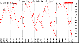 Milwaukee Weather Outdoor Humidity<br>Daily High