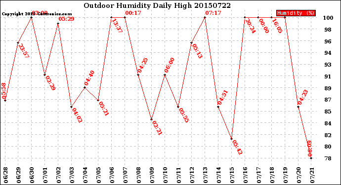 Milwaukee Weather Outdoor Humidity<br>Daily High