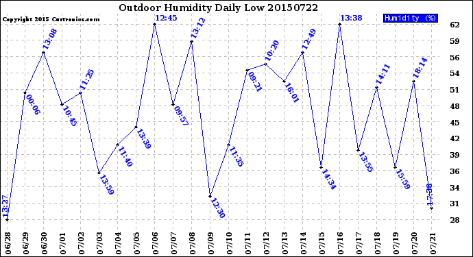 Milwaukee Weather Outdoor Humidity<br>Daily Low