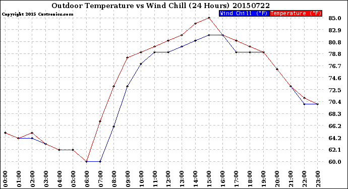 Milwaukee Weather Outdoor Temperature<br>vs Wind Chill<br>(24 Hours)