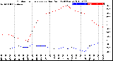 Milwaukee Weather Outdoor Temperature<br>vs Dew Point<br>(24 Hours)