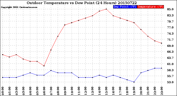 Milwaukee Weather Outdoor Temperature<br>vs Dew Point<br>(24 Hours)