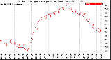 Milwaukee Weather Outdoor Temperature<br>per Hour<br>(24 Hours)