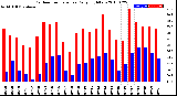 Milwaukee Weather Outdoor Temperature<br>Daily High/Low